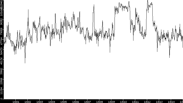 Throughput vs. Time
