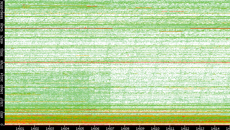 Dest. Port vs. Time