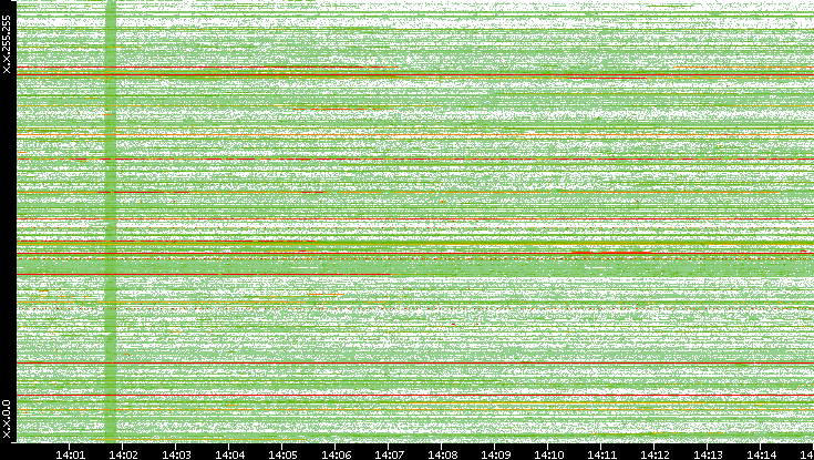 Src. IP vs. Time