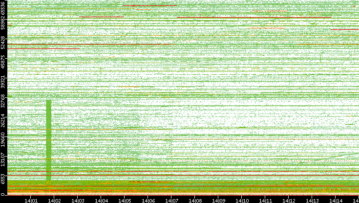 Src. Port vs. Time
