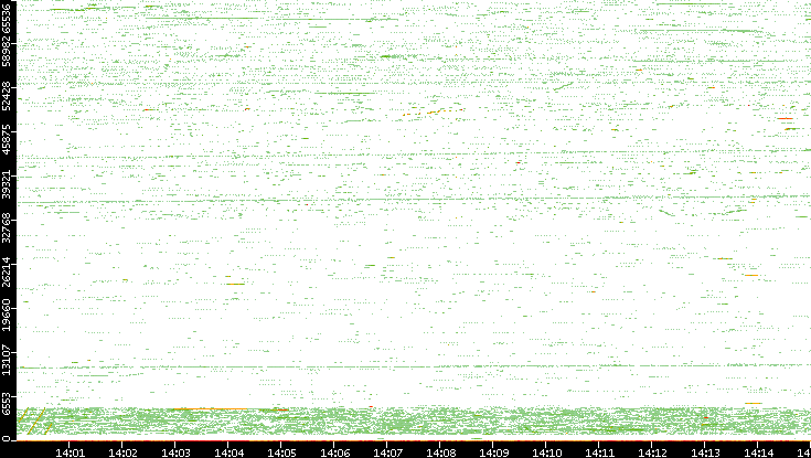 Src. Port vs. Time