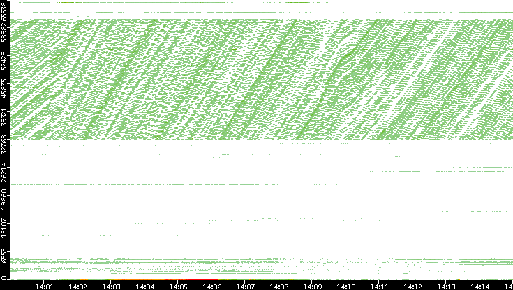 Dest. Port vs. Time