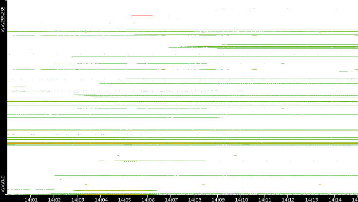 Src. IP vs. Time