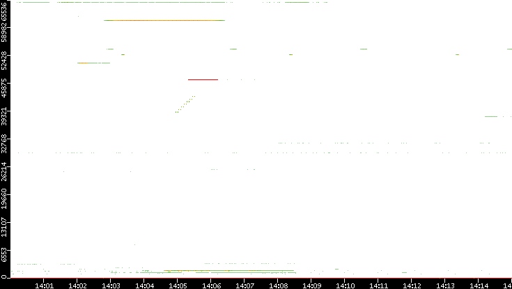 Src. Port vs. Time