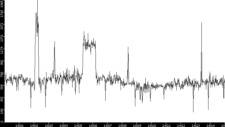 Throughput vs. Time