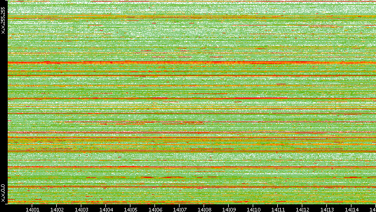 Src. IP vs. Time