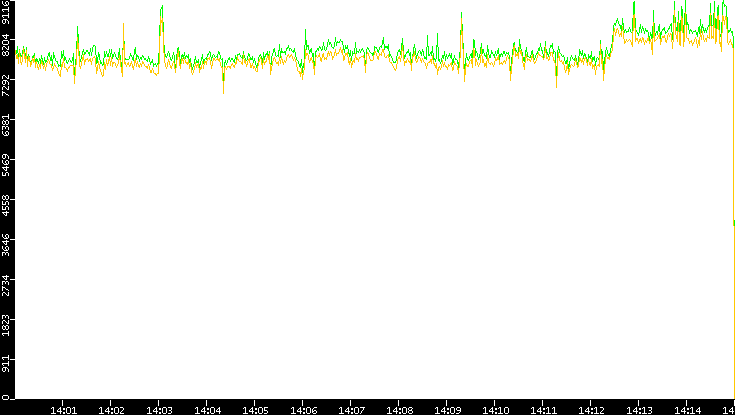 Entropy of Port vs. Time