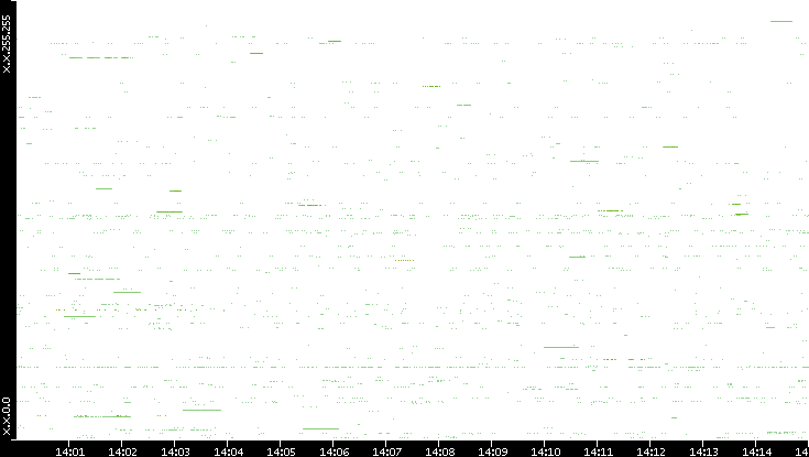 Src. IP vs. Time