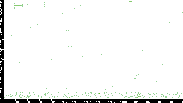 Src. Port vs. Time