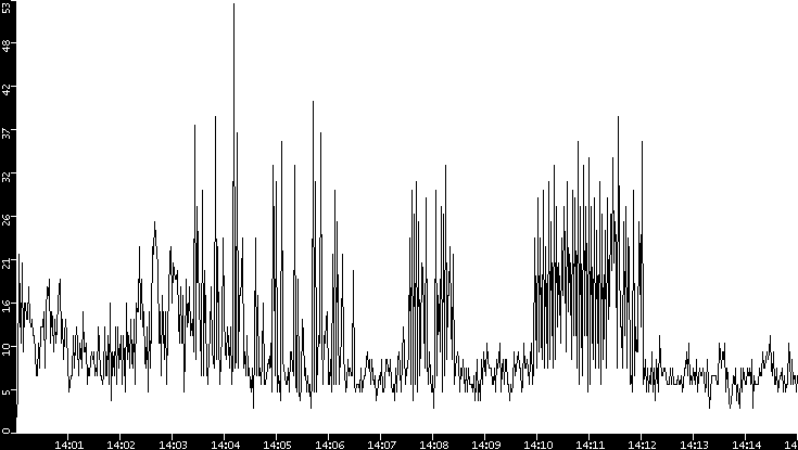 Throughput vs. Time