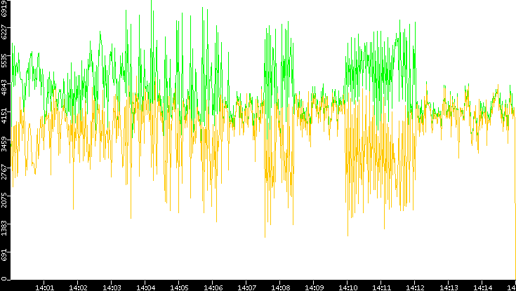 Entropy of Port vs. Time