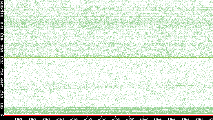 Dest. Port vs. Time