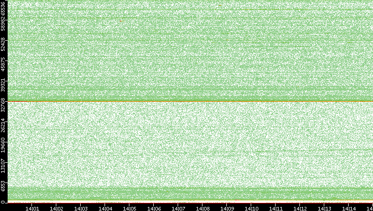 Src. Port vs. Time