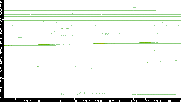 Dest. Port vs. Time