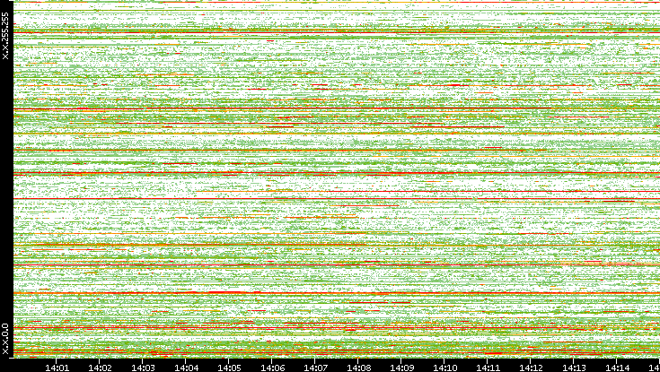 Dest. IP vs. Time