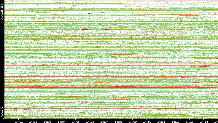 Src. IP vs. Time