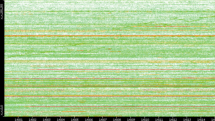 Dest. IP vs. Time