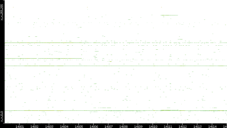 Dest. IP vs. Time
