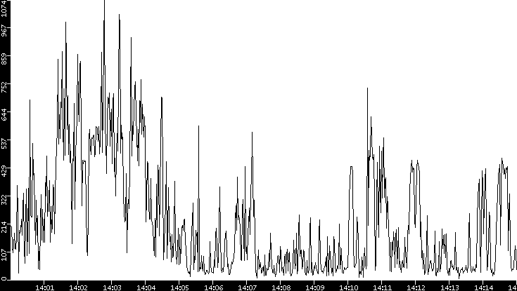 Throughput vs. Time