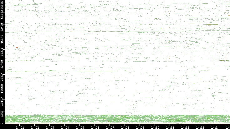 Dest. Port vs. Time