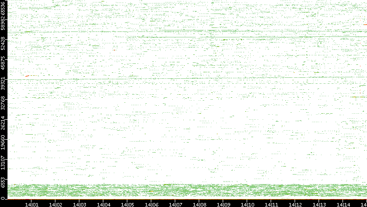 Src. Port vs. Time