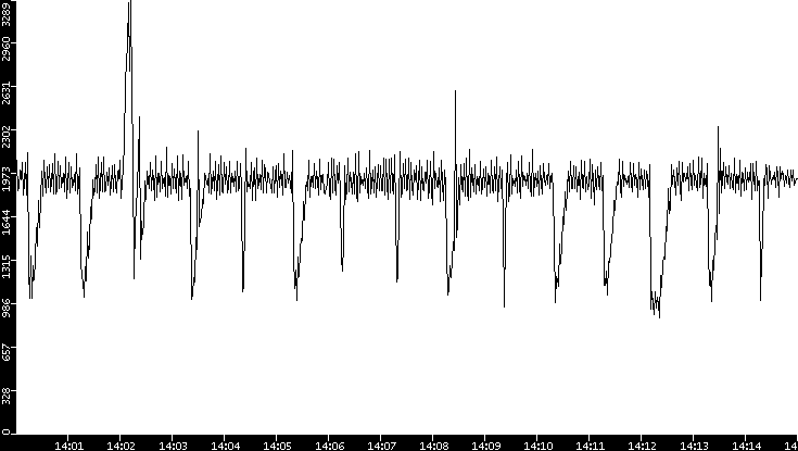 Throughput vs. Time