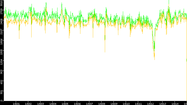 Entropy of Port vs. Time