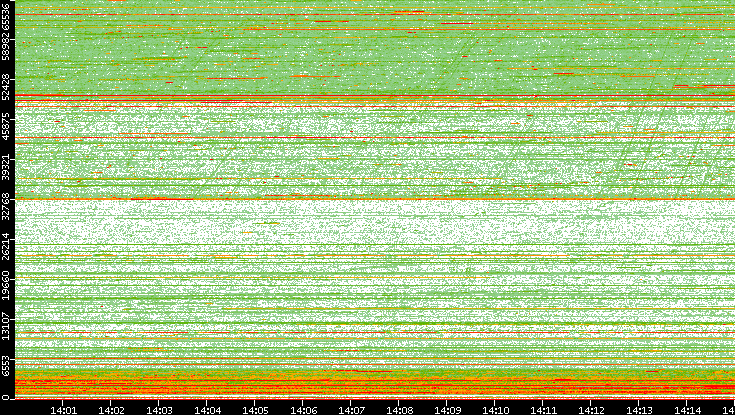 Dest. Port vs. Time