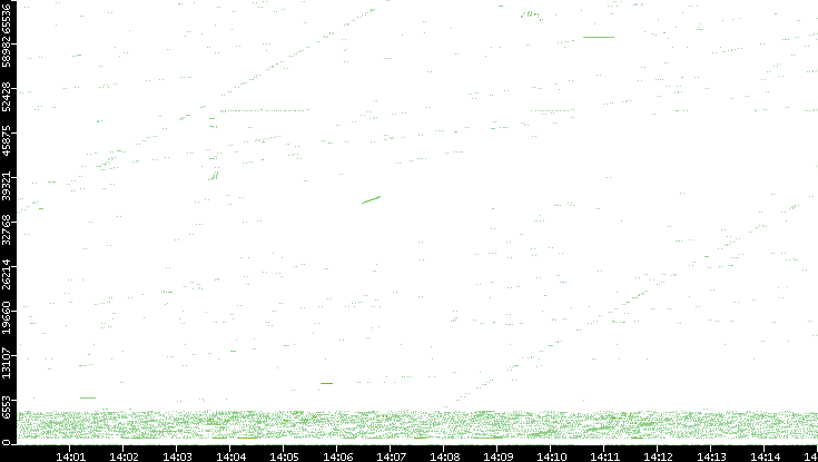 Src. Port vs. Time