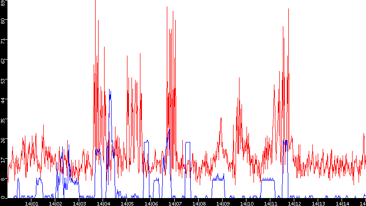 Nb. of Packets vs. Time
