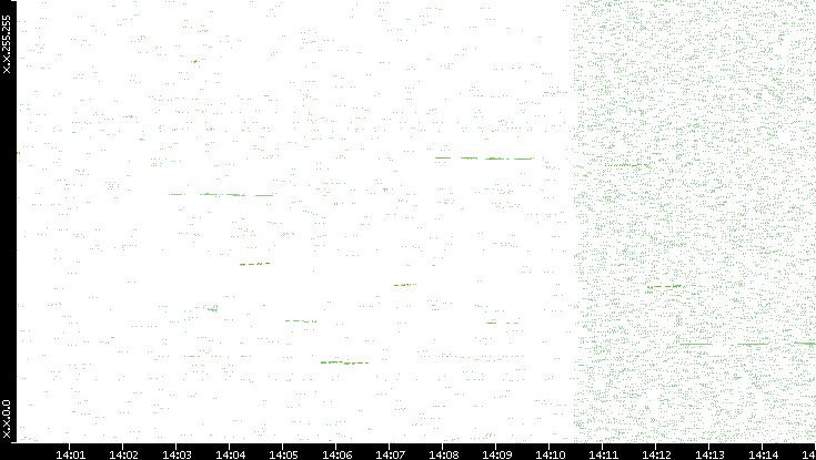 Dest. IP vs. Time