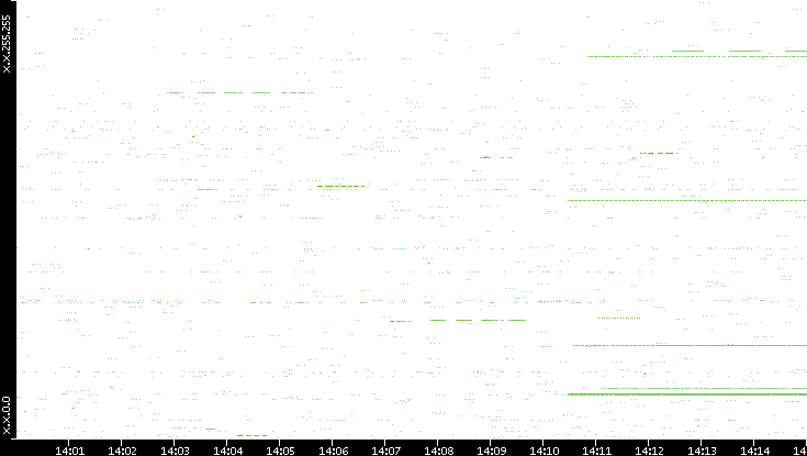 Src. IP vs. Time