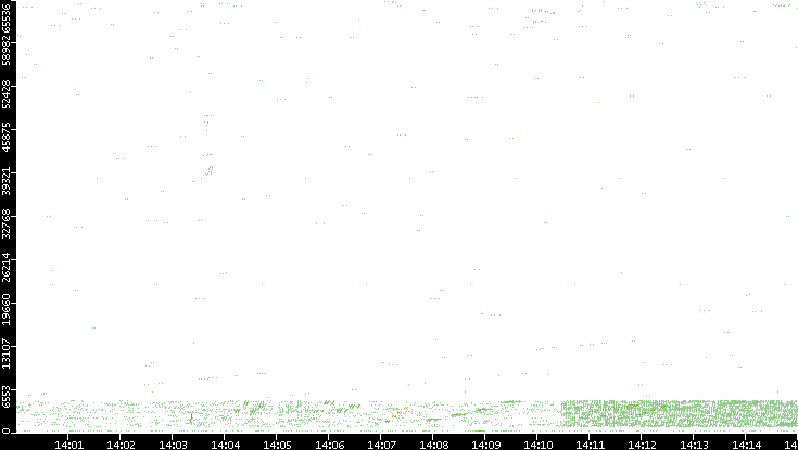 Src. Port vs. Time