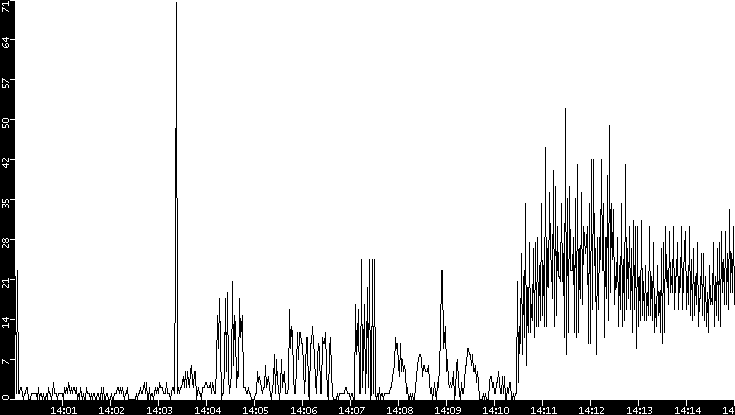 Throughput vs. Time