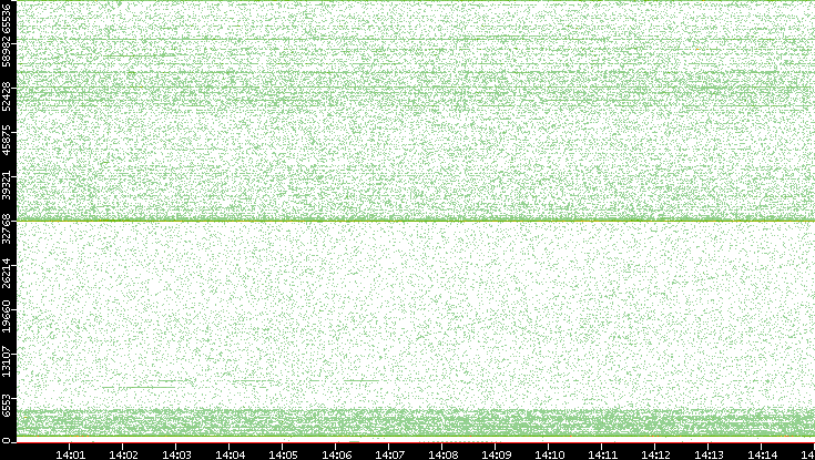 Dest. Port vs. Time