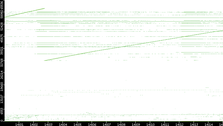 Src. Port vs. Time