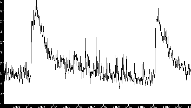 Throughput vs. Time