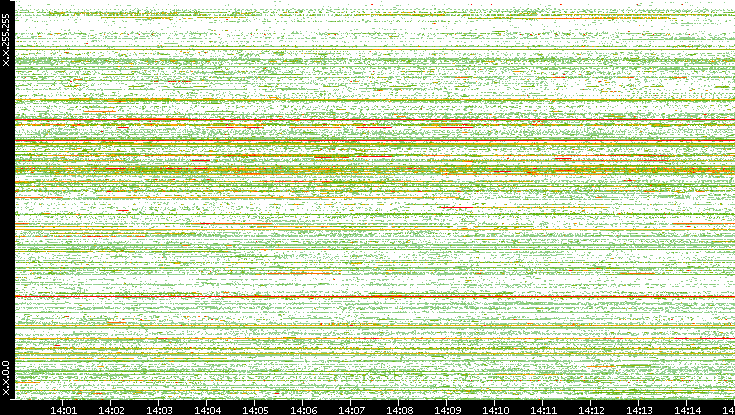 Src. IP vs. Time