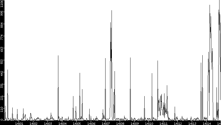 Throughput vs. Time