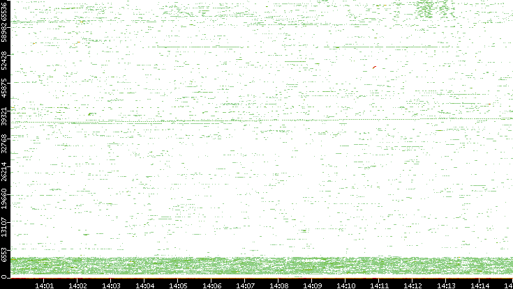 Dest. Port vs. Time