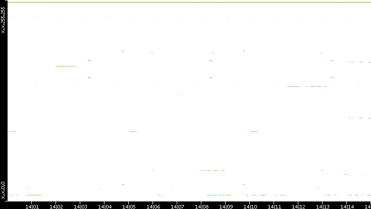 Src. IP vs. Time