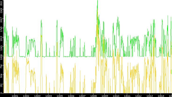 Entropy of Port vs. Time