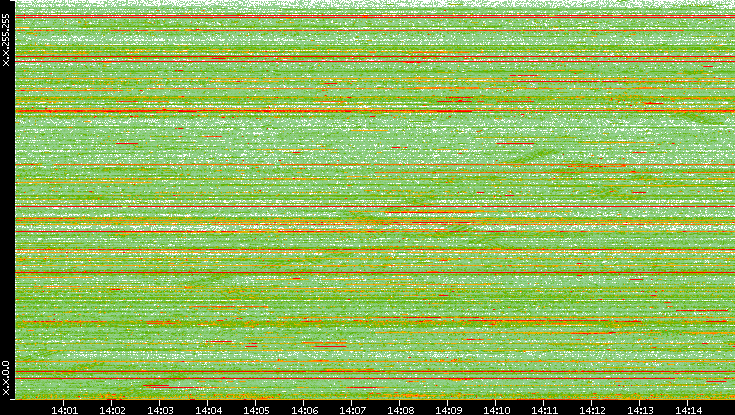 Dest. IP vs. Time