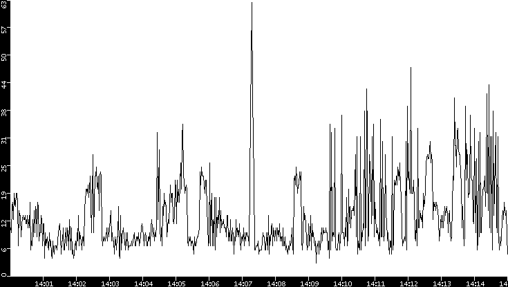 Throughput vs. Time