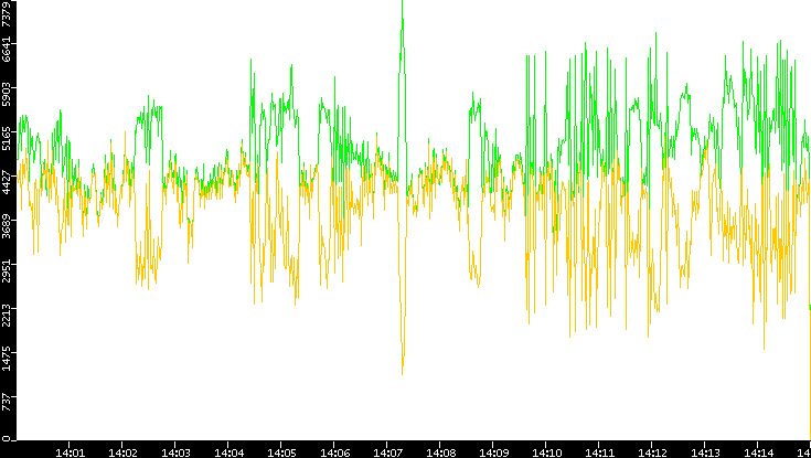 Entropy of Port vs. Time