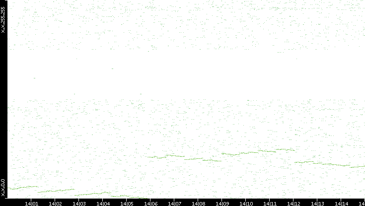Dest. IP vs. Time