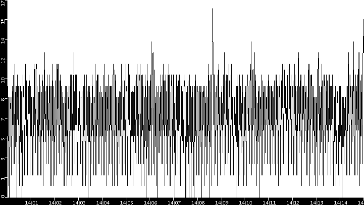 Throughput vs. Time