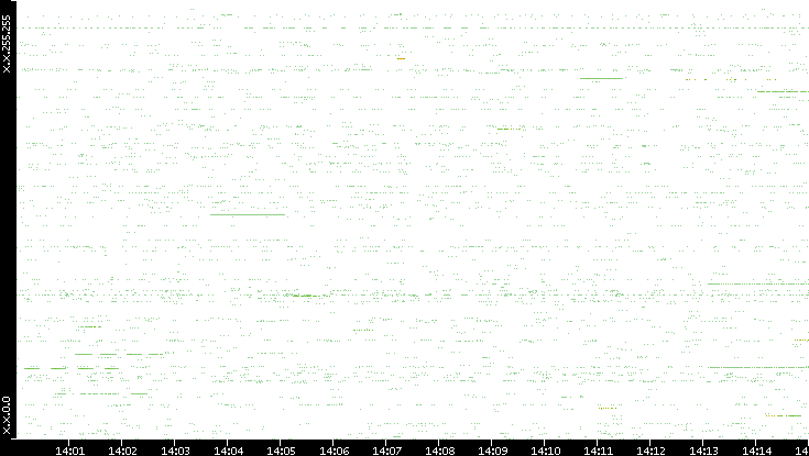 Src. IP vs. Time