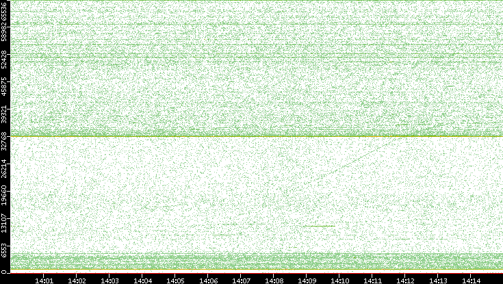 Dest. Port vs. Time