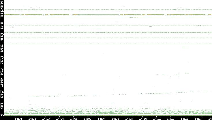 Src. Port vs. Time